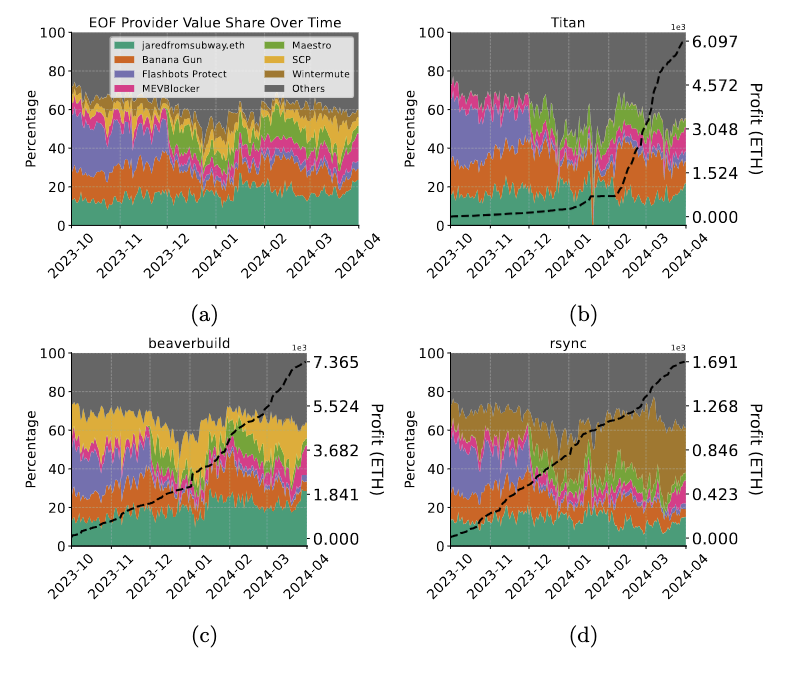 Figure 12. Exclusive Order Flow (EOF) from the seven most prominent EOF providers based on total value. 